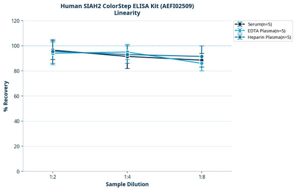 Human SIAH2 ColorStep ELISA Kit (AEFI02509)