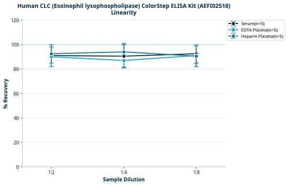 Human CLC (Eosinophil lysophospholipase) ColorStep ELISA Kit (AEFI02518)