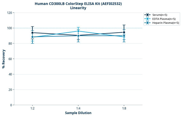 Human CD300LB ColorStep ELISA Kit (AEFI02532)