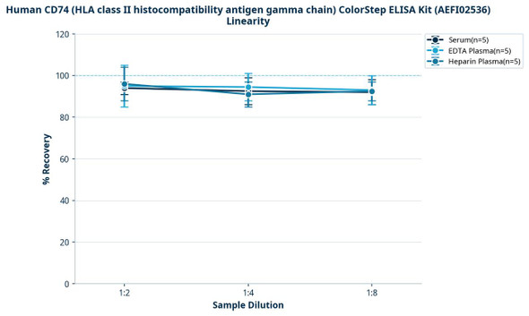 Human CD74 (HLA class II histocompatibility antigen gamma chain) ColorStep ELISA Kit (AEFI02536)