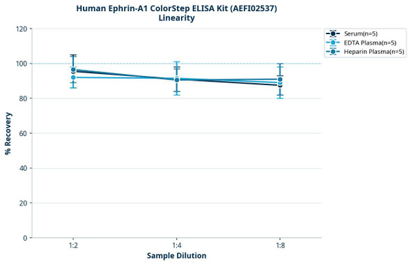 Human Ephrin-A1 ColorStep ELISA Kit (AEFI02537)