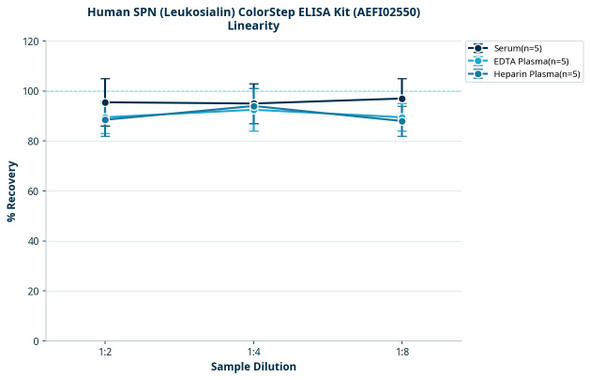 Human SPN (Leukosialin) ColorStep ELISA Kit (AEFI02550)