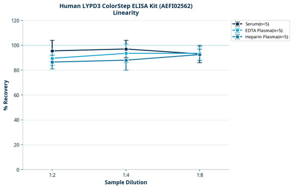 Human LYPD3 ColorStep ELISA Kit (AEFI02562)