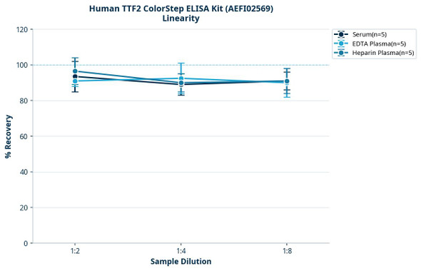 Human TTF2 ColorStep ELISA Kit (AEFI02569)