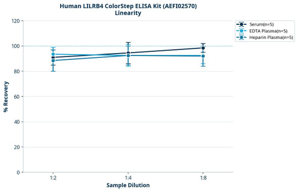 Human LILRB4 ColorStep ELISA Kit (AEFI02570)