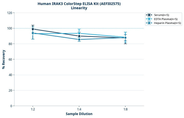 Human IRAK3 ColorStep ELISA Kit (AEFI02575)