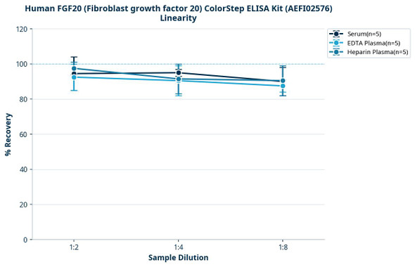 Human FGF20 (Fibroblast growth factor 20) ColorStep ELISA Kit (AEFI02576)
