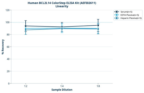 Human BCL2L14 ColorStep ELISA Kit (AEFI02611)