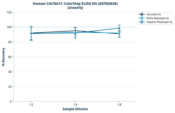 Human CACNA1C ColorStep ELISA Kit (AEFI02636)