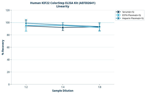 Human KIF22 ColorStep ELISA Kit (AEFI02641)
