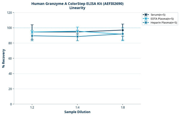 Human Granzyme A ColorStep ELISA Kit (AEFI02690)