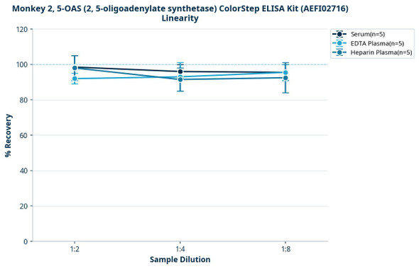 Monkey 2, 5-OAS (2, 5-oligoadenylate synthetase) ColorStep ELISA Kit (AEFI02716)