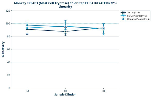 Monkey TPSAB1 (Mast Cell Tryptase) ColorStep ELISA Kit (AEFI02725)