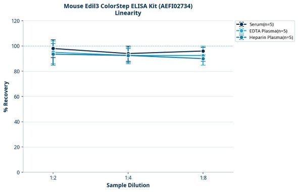 Mouse Edil3 ColorStep ELISA Kit (AEFI02734)