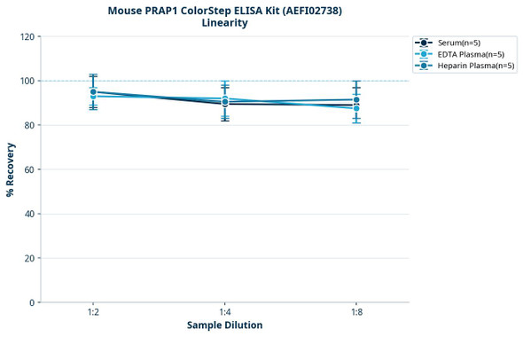 Mouse PRAP1 ColorStep ELISA Kit (AEFI02738)