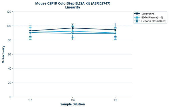 Mouse CSF1R ColorStep ELISA Kit (AEFI02747)