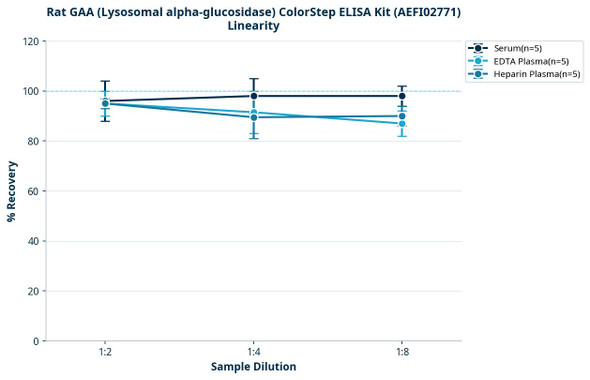 Rat GAA (Lysosomal alpha-glucosidase) ColorStep ELISA Kit (AEFI02771)
