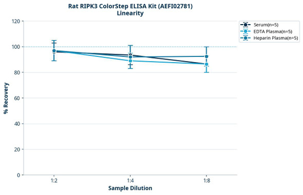 Rat RIPK3 ColorStep ELISA Kit (AEFI02781)
