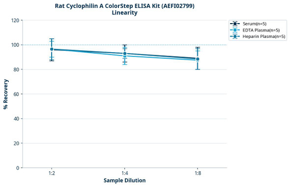 Rat Cyclophilin A ColorStep ELISA Kit (AEFI02799)