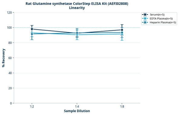 Rat Glutamine synthetase ColorStep ELISA Kit (AEFI02808)