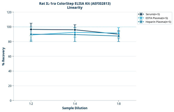 Rat IL-1ra ColorStep ELISA Kit (AEFI02813)