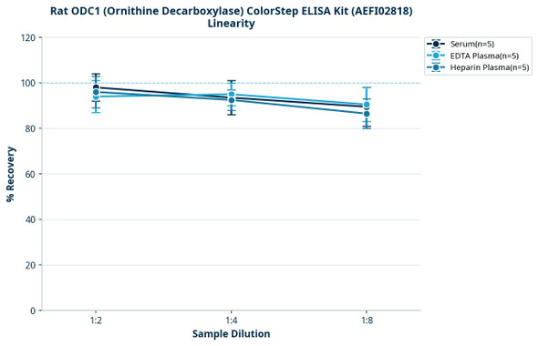 Rat ODC1 (Ornithine Decarboxylase) ColorStep ELISA Kit (AEFI02818)