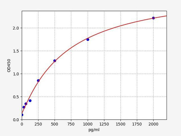 Rat Profilin-1 ColorStep ELISA Kit (AEFI02839)