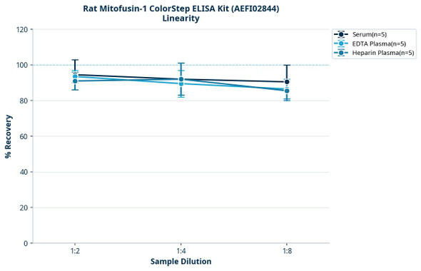 Rat Mitofusin-1 ColorStep ELISA Kit (AEFI02844)