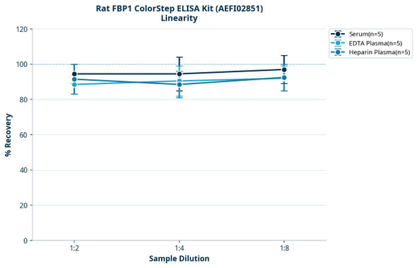 Rat FBP1 ColorStep ELISA Kit (AEFI02851)