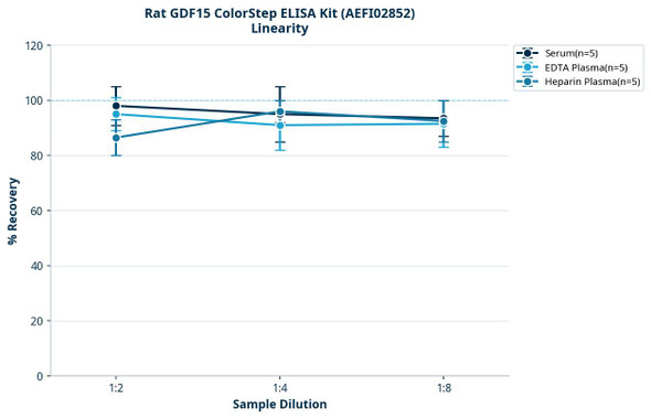 Rat GDF15 ColorStep ELISA Kit (AEFI02852)