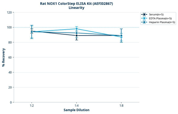 Rat NOX1 ColorStep ELISA Kit (AEFI02867)