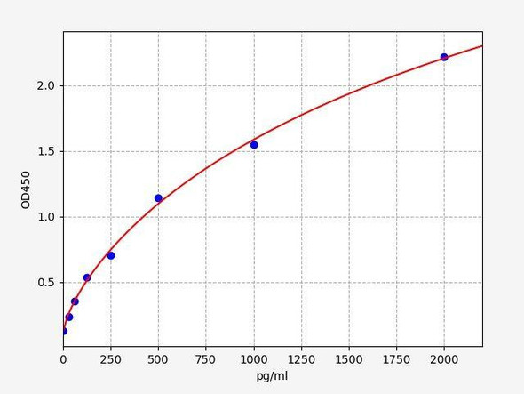 Rat Prestin (SLC26a5) ColorStep ELISA Kit (AEFI02881)