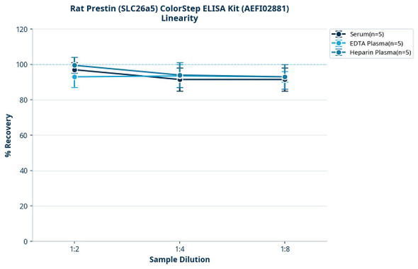 Rat Prestin (SLC26a5) ColorStep ELISA Kit (AEFI02881)