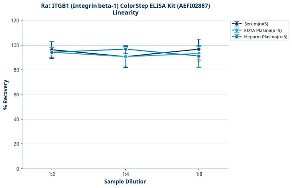 Rat ITGB1 (Integrin beta-1) ColorStep ELISA Kit (AEFI02887)