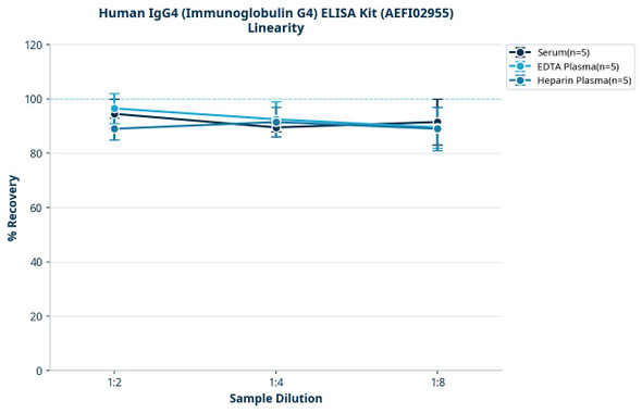 Human IgG4 (Immunoglobulin G4) ELISA Kit (AEFI02955)