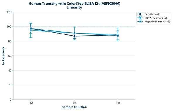 Human Transthyretin ColorStep ELISA Kit (AEFI03006)