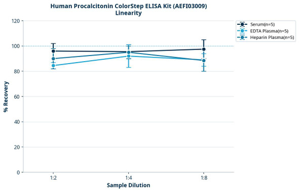 Human Procalcitonin ColorStep ELISA Kit (AEFI03009)