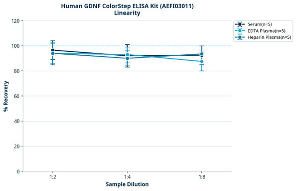 Human GDNF ColorStep ELISA Kit (AEFI03011)