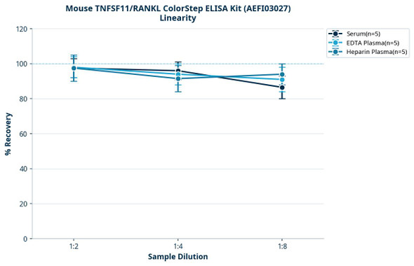 Mouse TNFSF11/RANKL ColorStep ELISA Kit (AEFI03027)