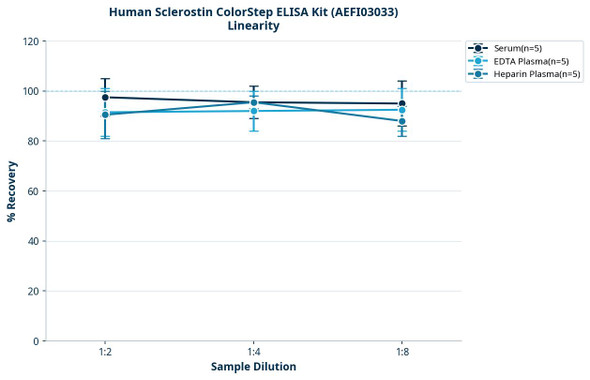 Human Sclerostin ColorStep ELISA Kit (AEFI03033)
