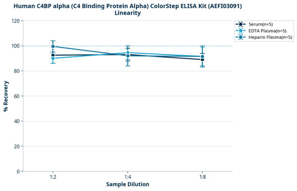 Human C4BP alpha (C4 Binding Protein Alpha) ColorStep ELISA Kit (AEFI03091)