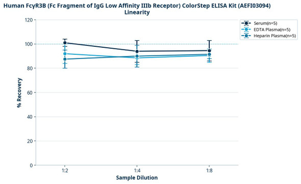 Human FcγR3B (Fc Fragment of IgG Low Affinity IIIb Receptor) ColorStep ELISA Kit (AEFI03094)