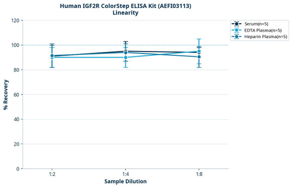 Human IGF2R ColorStep ELISA Kit (AEFI03113)