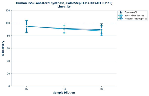 Human LSS (Lanosterol synthase) ColorStep ELISA Kit (AEFI03115)