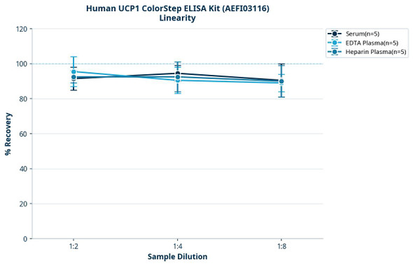 Human UCP1 ColorStep ELISA Kit (AEFI03116)