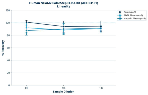 Human NCAM2 ColorStep ELISA Kit (AEFI03131)