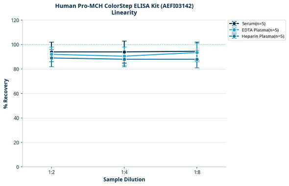 Human Pro-MCH ColorStep ELISA Kit (AEFI03142)