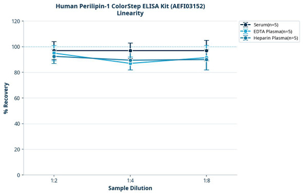 Human Perilipin-1 ColorStep ELISA Kit (AEFI03152)