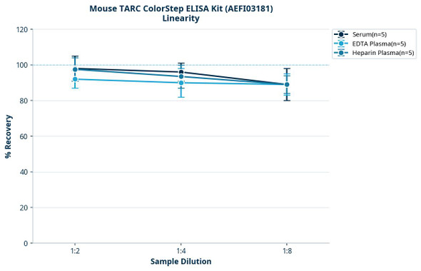 Mouse TARC ColorStep ELISA Kit (AEFI03181)