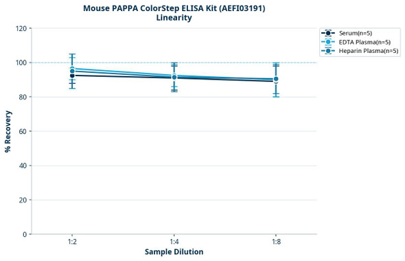 Mouse PAPPA ColorStep ELISA Kit (AEFI03191)